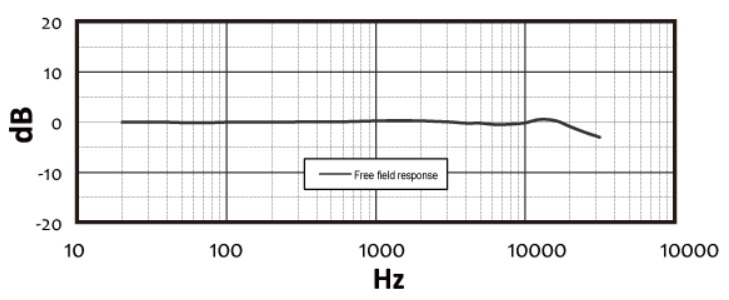 Typical Frequency Response of M215